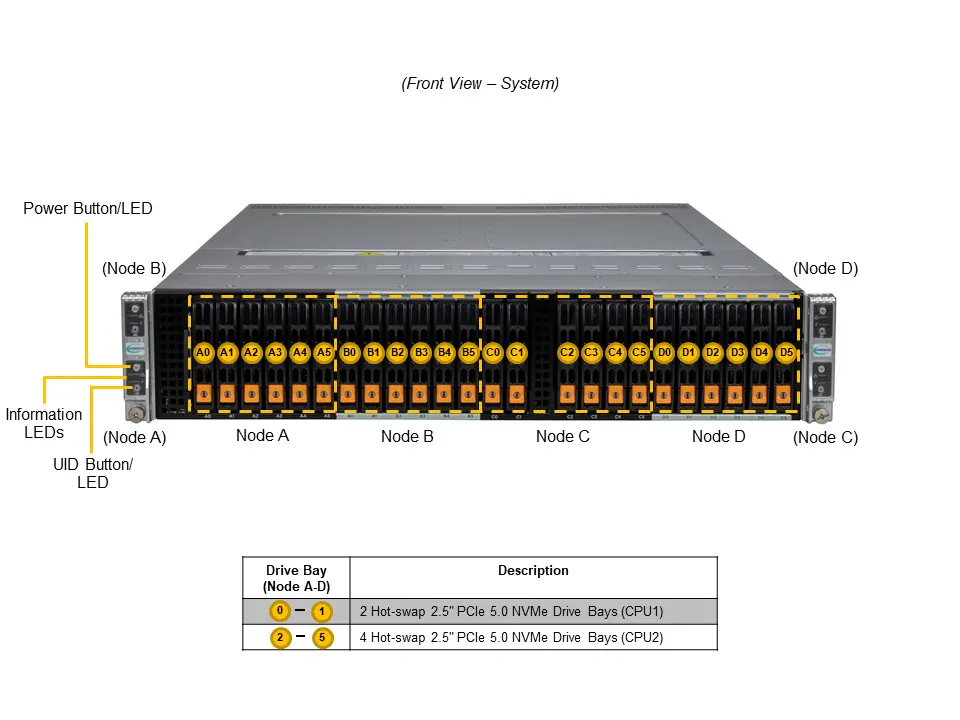 Supermicro BigTwin SYS-221BT-HNR 2U 4 Nós NVMe All-Flash com Intel Xeon 5ª/4ª Geração - Imagem 5
